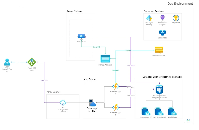 The development environment: API Management, Function Apps, and PostgreSQL Flexible Server ahead of the Dynamics 365 integration, costed with reserved-instance pricing per the framework's cost-optimization pillar.