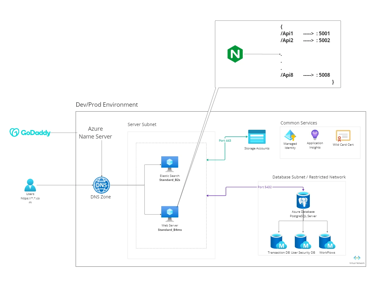 The production architecture: server and database subnets, Nginx API routing, and shared services (Managed Identity, Application Insights, Key Vault), designed around the Azure Well-Architected Framework's reliability and security pillars.