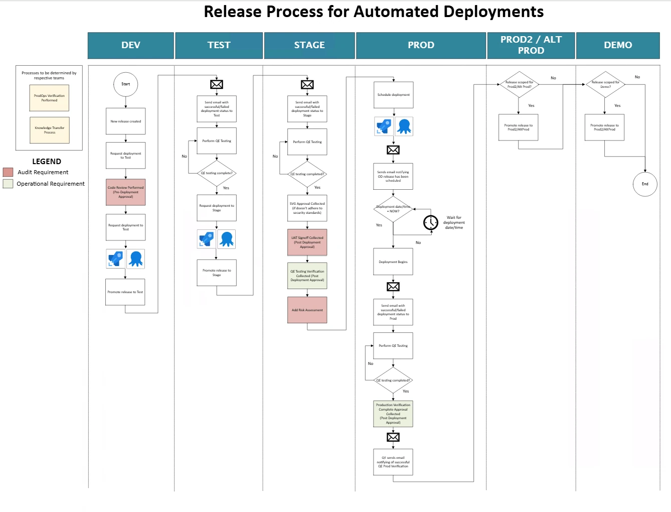 The release governance flow across Dev, Test, Stage, and Prod, with audit and operational approval gates highlighted.